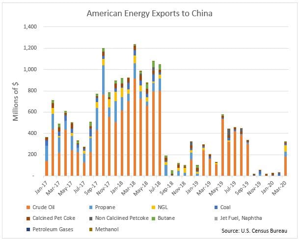 American Energy Exports to China Chart