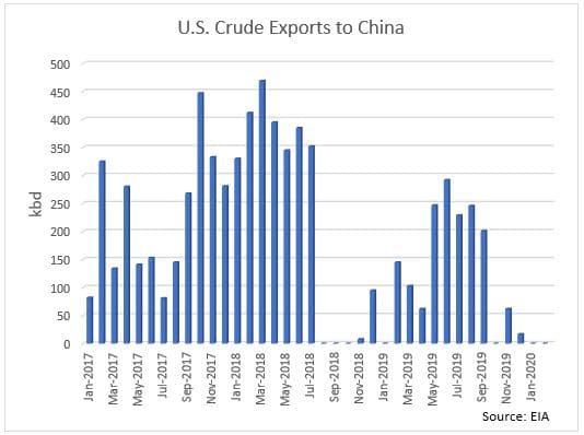 US Crude Exports to China Chart