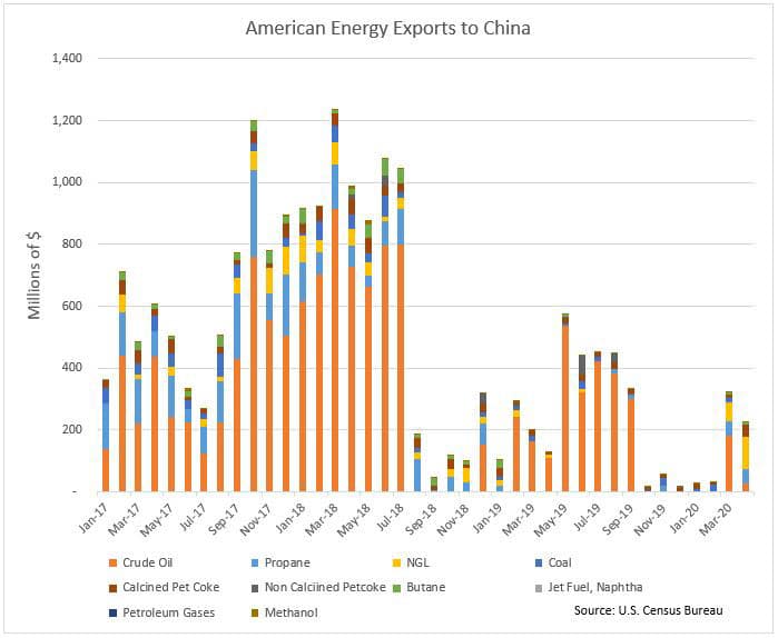 american energy exports to china bar graph