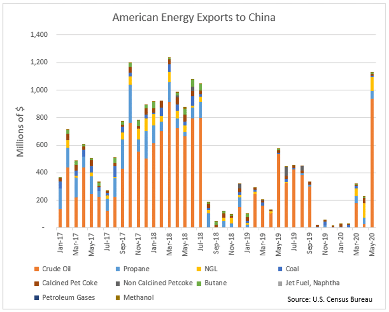 American Energy Exports to China Graph