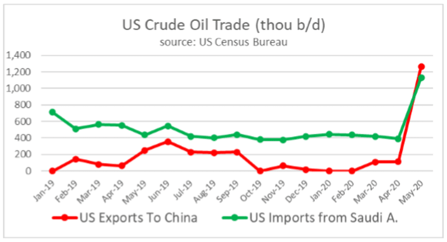 US Crude Oil Trade Chart