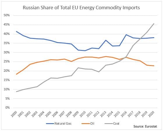 Russian share of total EU commodity imports