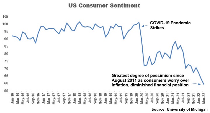 U.S. Consumer Sentiment