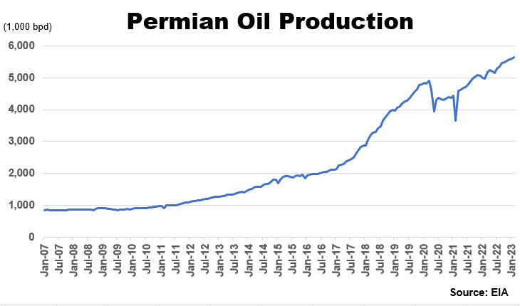 Permian oil production