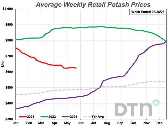 Average Weekly Retail Potash Prices