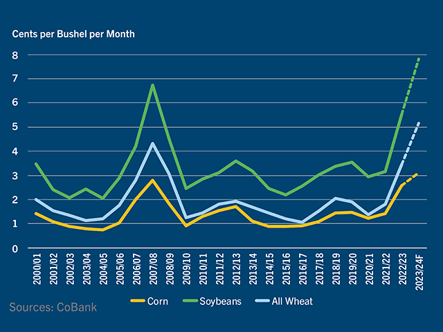 Cents per Bushel Graph