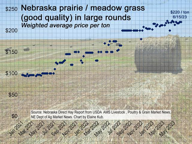 Hay Prices