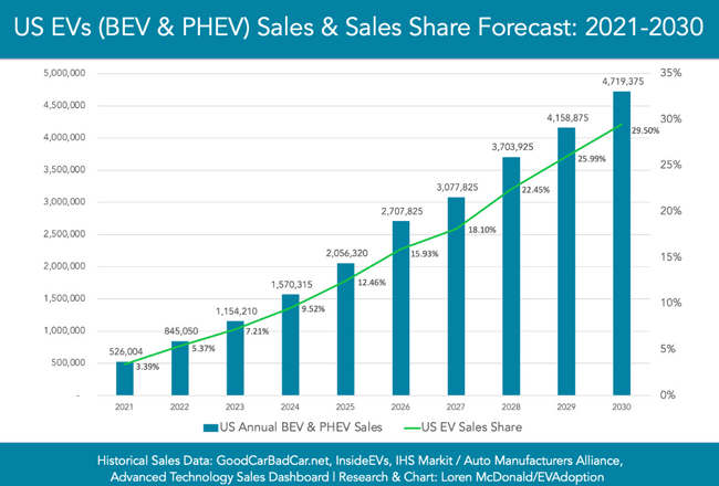 US EVs (BEV & PHEV) Sales & Share Forecast: 2021-2030