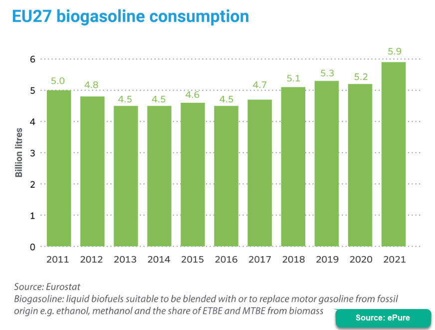 EU27 bigasoline consumption