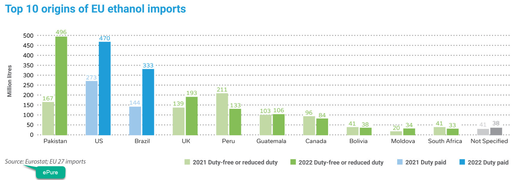 Top 10 origins of EU ethanol imports