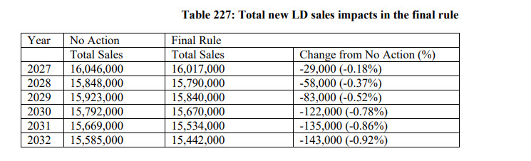 Total New LD sales impacts in the final rule