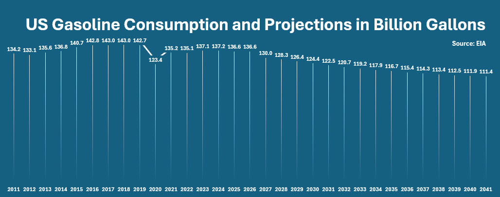 U.S. Gasoline Consumption and Projections in Billion Gallons