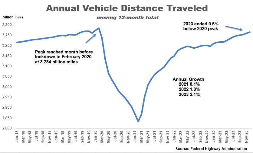 Annual Vehicle Distance Traveled