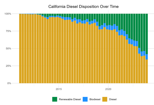 California Diesel Disposition Over Time