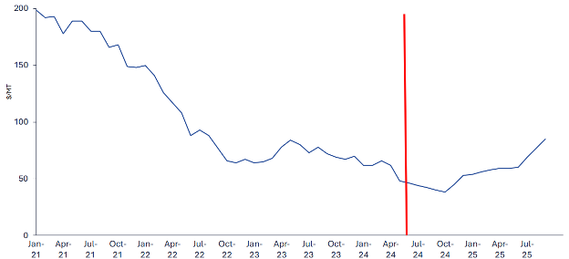 California LCFS Credit Price