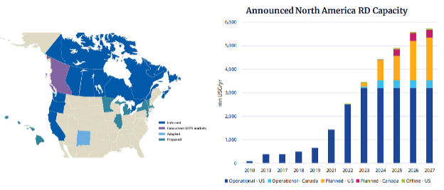 Announced North America RD Capacity