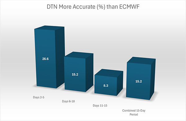 DTN More Accurate (%) than ECMWF Bar Graph